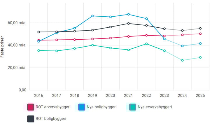 Byggeriprognose  - markedsvaerdi efter kategori