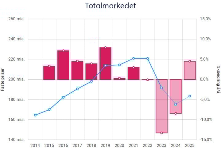 byggeriprognose-totalmarkedet