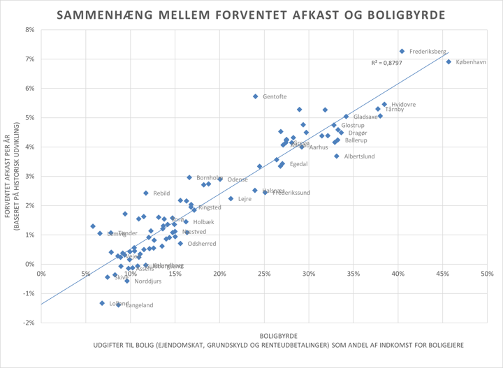 Sammenhæng mellem forventet afkast og boligbyrde