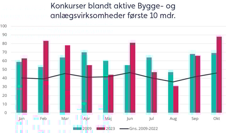 konkurser-i-aktive-bygge-og-anlaegsvirksomheder-sammenlignet