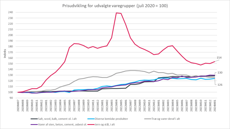 prisudvikling for udvalgte grupper