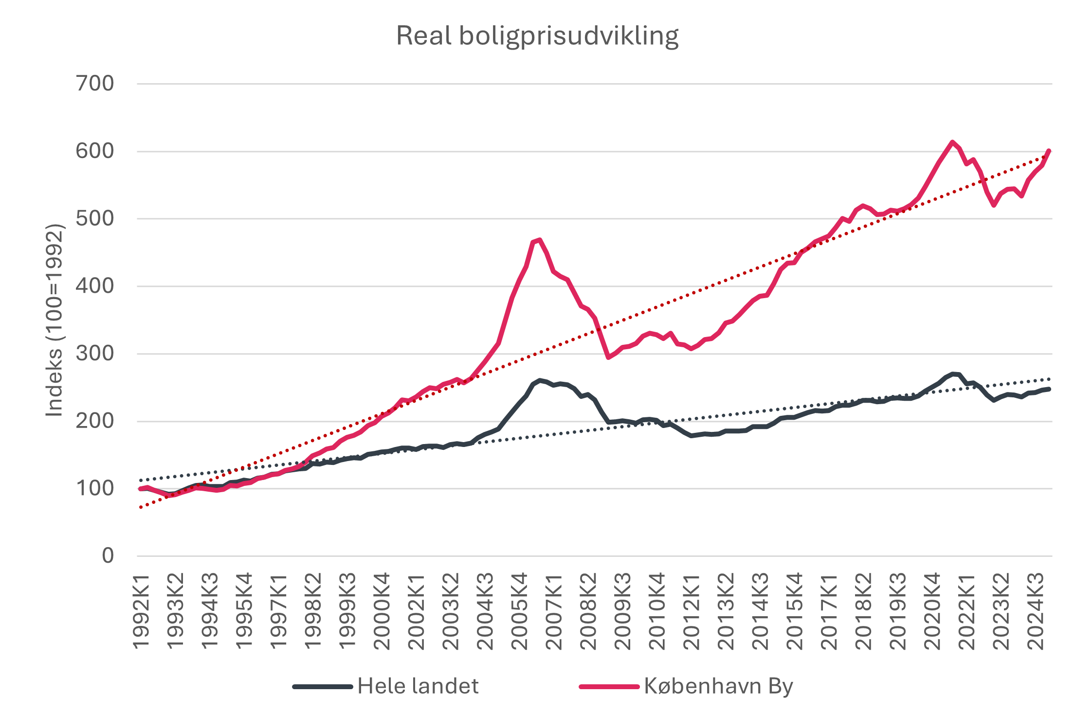 Boligpriser i Danmark